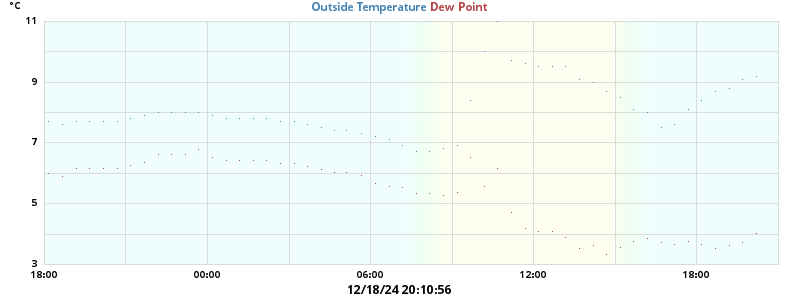 temperatures