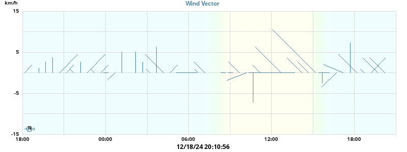 Wind Vector