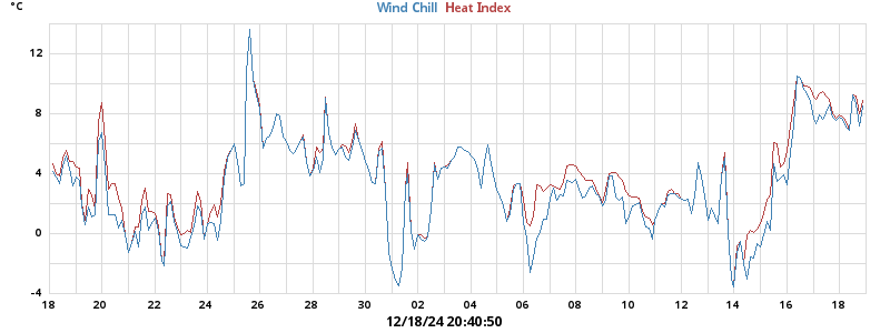 heatchill