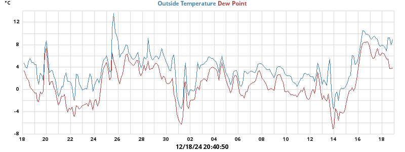 temperatures