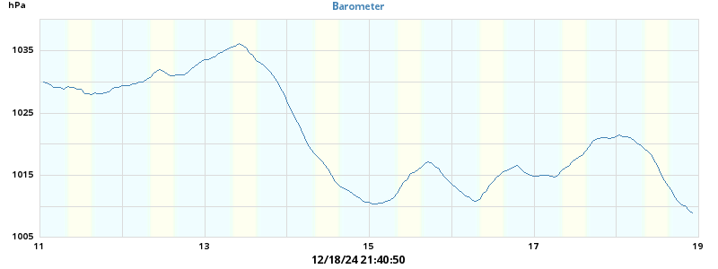 barometer