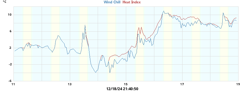 heatchill