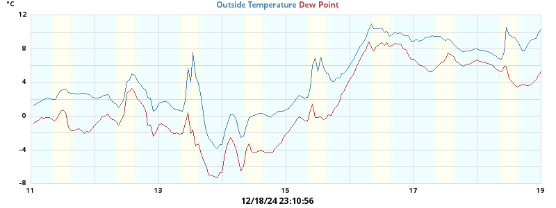 temperatures