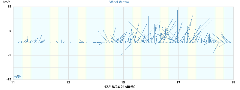 Wind Vector