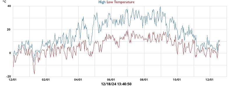 Daily highs and lows for the year