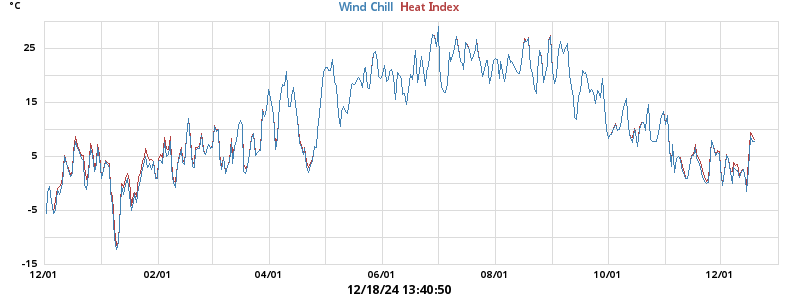 heatchill