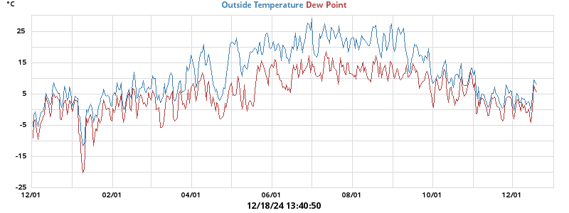 temperatures