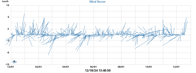 Wind Vector